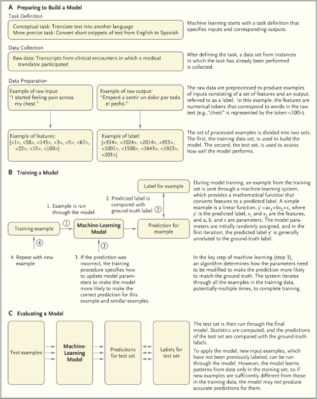 NEJM on Twitter "Review Article Machine Learning in Medicine https//t.co/V74DSo5fmA…