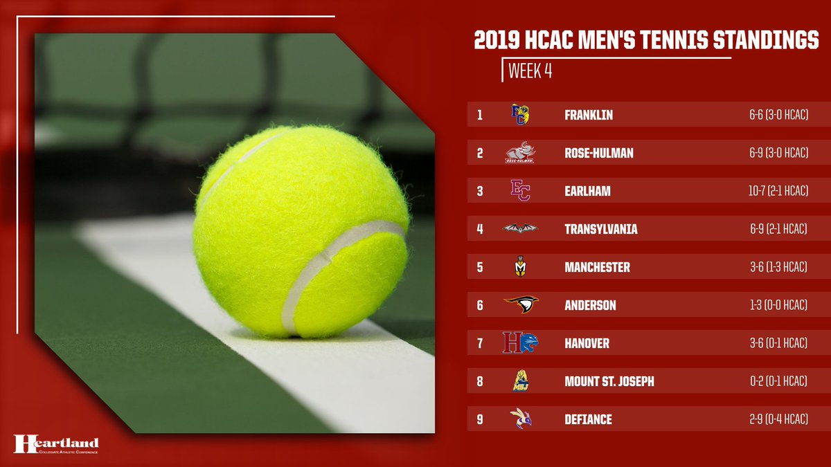 MTEN: #HCAC Men's Tennis Weekly Report - WEEK 4  |  bit.ly/2Z240Up
