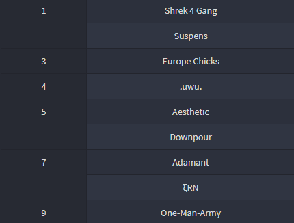downpour_spl's tweet photo. We got 5th in @PaddlingP #8, pretty satisfied with the results, although we had some unlucky matches it was still fun, ggs to every team we faced! 🌧️ https://t.co/gVcuEm9VOa