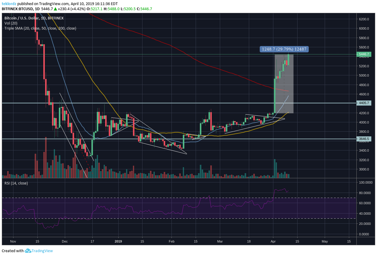 teklordz's tweet image. $BTC up 29.79% in the past 9 days...