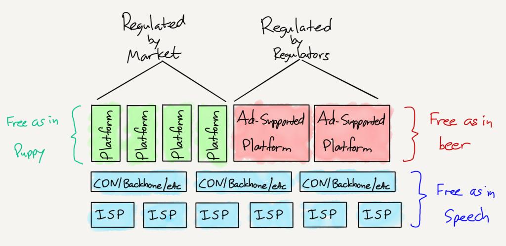 BillMew's tweet image. Regulating the internet's #3Frees:
“Free as in speech” free to do something
“Free as in beer” something for free without any additional responsibility
“Free as in puppy” something for free, but longterm costs are substantial stratechery.com/2019/a-regulat… via @stratechery @benthompson