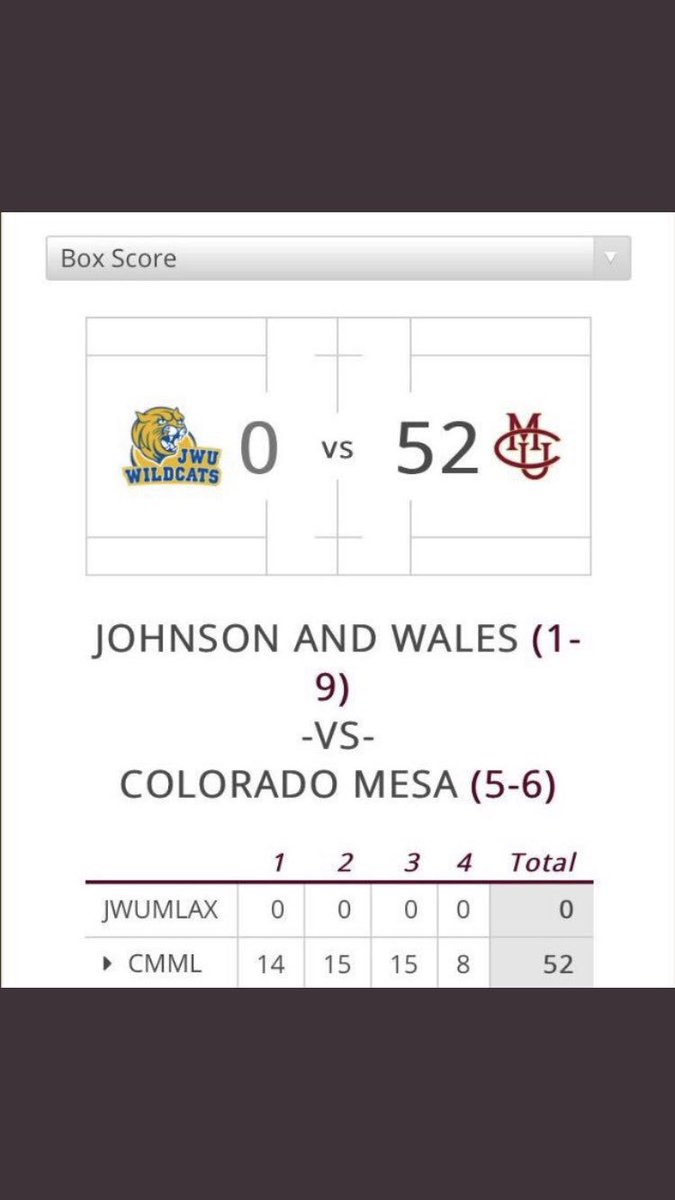 34% of the kids on the Mesa roster are CO kids.As a CO HS coach I would have a tough time sending one of my kids to play for this guy.What life lessons R they getting here? Does he even care? I know the JWU coach well &amp; he and his kids didn’t deserve this.