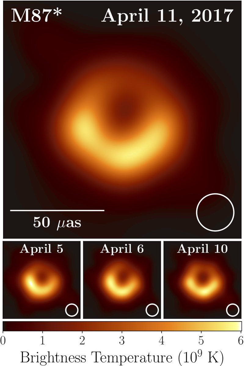 Abe Shinsuke 阿部新之助 M87銀河中心ブラックホール の4日間の画像 は分解能 色は輝度温度 からは変動はなく安定 非対称は回転しているカーブラックホールである事が異なる複数の数値シミュレーションと一致 ブラックホールの回転エネルギーが高速