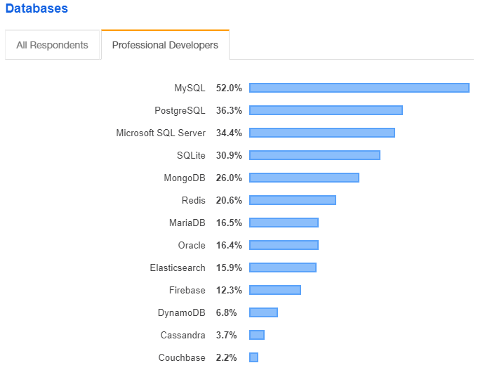 Zumasys's tweet photo. @StackOverflow annual survey results are in. Although #MultiValue isn't at the top of the list. Check out how the different technologies stack up and what's trending in 2019!
#jBASE #OpenQM #NoSQL
https://t.co/zj0wvn4XV7 https://t.co/4WNAavngYF