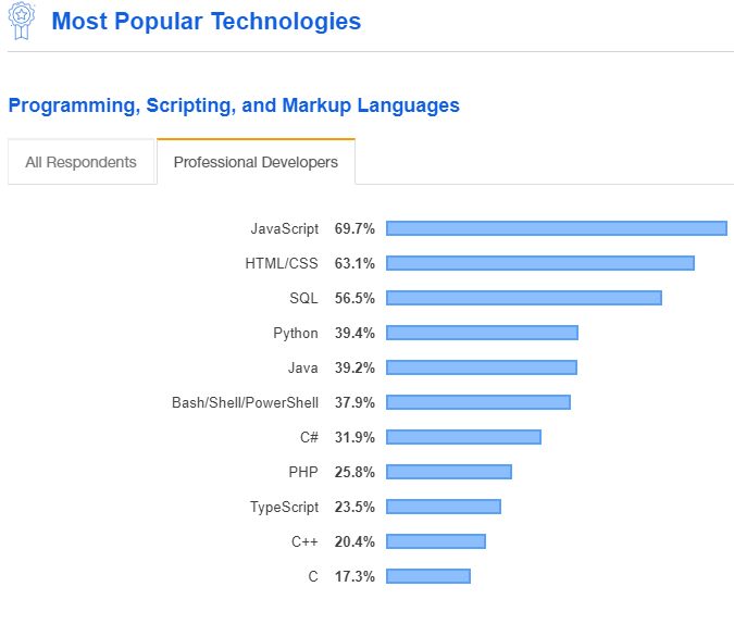 Zumasys's tweet photo. @StackOverflow annual survey results are in. Although #MultiValue isn't at the top of the list. Check out how the different technologies stack up and what's trending in 2019!
#jBASE #OpenQM #NoSQL
https://t.co/zj0wvn4XV7 https://t.co/4WNAavngYF