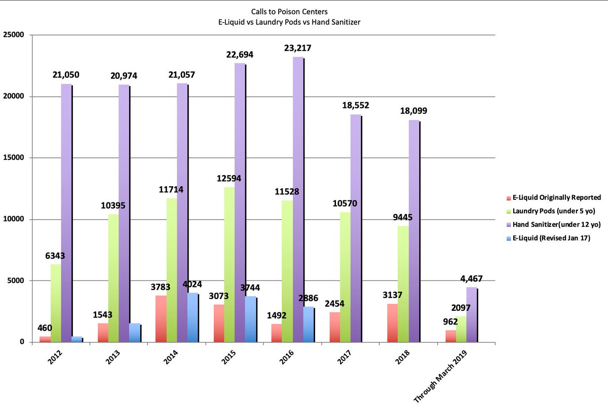 Jake2001_2's tweet photo. Here are the numbers through March 2019 from the U.S. American Association of Poison Control Centers. (AAPCC)
Common household products continue to be much more prevalent than e-liquid exposures.
#ecigs #vaping https://t.co/x0JbUOLdaR