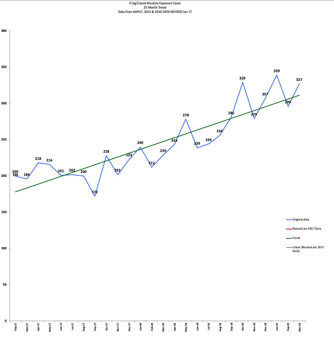 Jake2001_2's tweet photo. Here are the numbers through March 2019 from the U.S. American Association of Poison Control Centers. (AAPCC)
Common household products continue to be much more prevalent than e-liquid exposures.
#ecigs #vaping https://t.co/x0JbUOLdaR