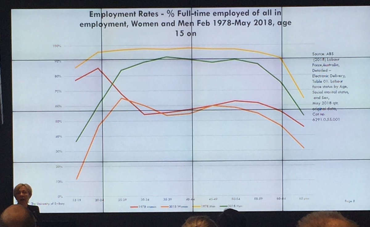 chris22me's tweet photo. ..BUT Women’s full time hours have barely changed = more women working part time #fury reofwork https://t.co/vvNIavKJ0R
