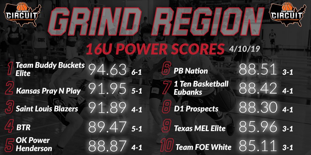 The 16U Grind Region Prep Hoops Power Scores 👀

#PHCircuit 

Full List ➡️: prephoopscircuit.com/regions/grind/