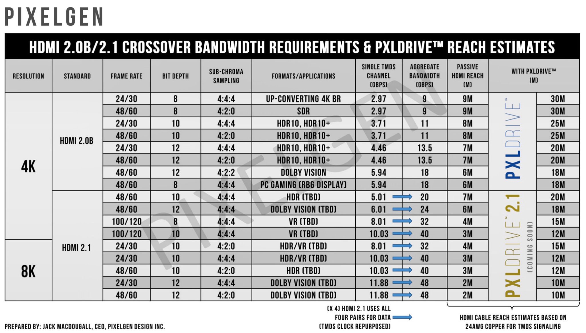 Pixelgen on X: "Table by @PixelgenJack showing the HDMI 2.0b/2.1  bandwidth-to-format relationship & the bitrate ascension to 8K. An easy way  to understand the key variables that effect signal speed. Notice the
