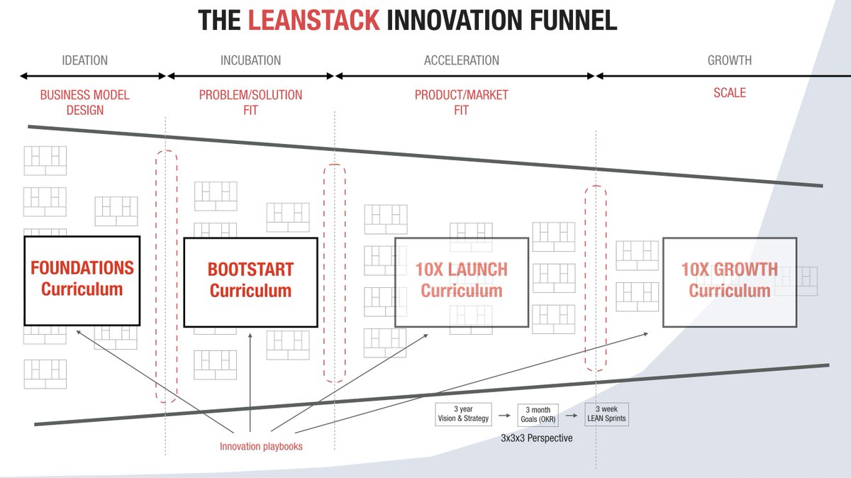 ashmaurya's tweet image. In our next #ContinuousInnovation workshop you’ll get to experience  our first two innovation playbooks. Dates: April 29-May 3 -- streamed online / attend from anywhere 

Register here: runlean.ly/2MdLeDy