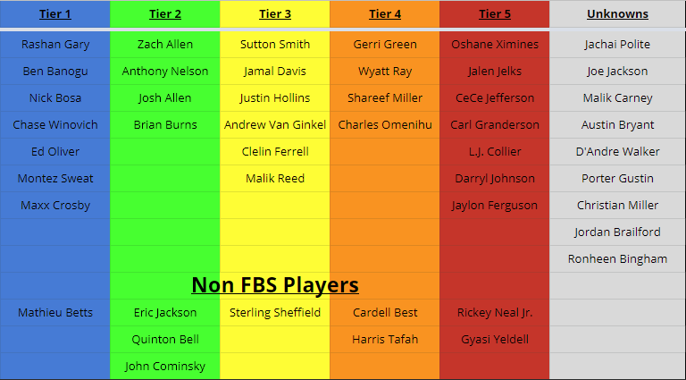 devingebert's tweet photo. 2019 Edge Rushers #NFLDraft
https://t.co/8KfdFCZOx0 https://t.co/jTD3FW2KSs