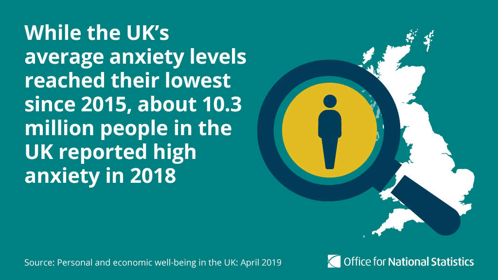 ONS's tweet image. The average anxiety rating in the UK has reached its lowest level since 2015 ow.ly/QIEs50pRkpL