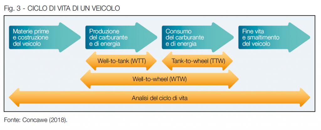 RivEnergia's tweet photo. 1/ Per comparare le differenti opzioni di riduzione dei gas serra nel settore #trasporti è necessario considerare le emissioni nelle diverse fasi del ciclo di vita del veicolo

Marco D'Aloisi @UPetrolifera su #Energia 1.19
https://t.co/Z4YtrclR0n https://t.co/e5hp6lrQBY