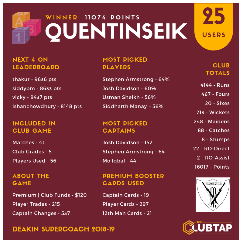 myclubtap's tweet photo. #MyClubtapSeasonWrap @DCC_Dugongs Deakin Cricket Club Supercoach 2018-19 👏😀 #deakinsupercoach #deakinfantasy #deakincc #myclubtap https://t.co/XOlSypCWWi