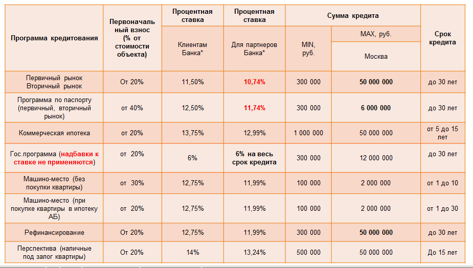 Ипотечные кредиты 2023. Процентная ставка по ипотеке. Ипотечные ставки банков. Ипотека процентная ставка в банках. Процентные ставки по ипотеке в банках.