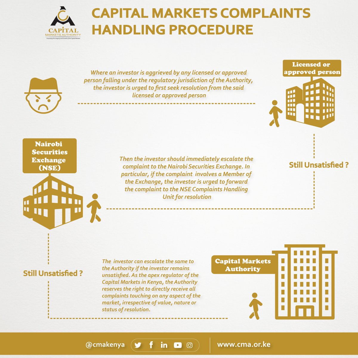CMAKenya's tweet photo. Capital Markets Complaints Handling Procedure https://t.co/PWvR0M3usX