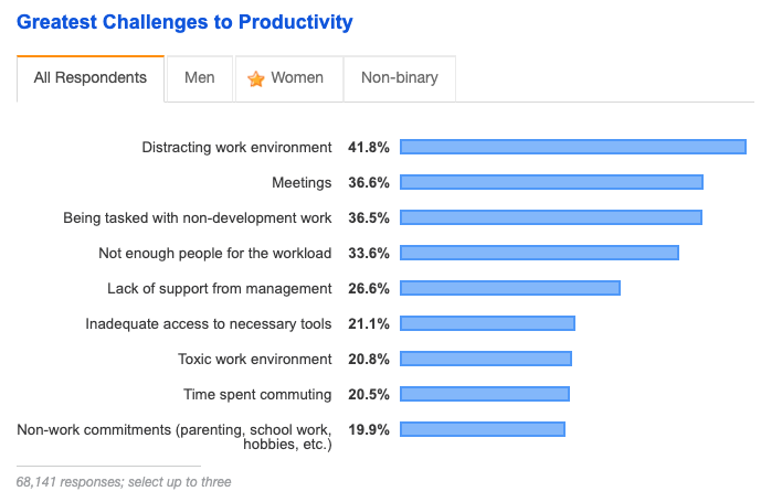 jnabrdalik's tweet photo. Hey all scrum masters, product owners, HR and managers, take a look at this chart.
This is your overhead, because you couldn't read a book about how to refine requirements, you didn't allow for remote work, and you just feel important at meetings
source: https://t.co/Pt00rTNcmM https://t.co/9rvaSFXMww
