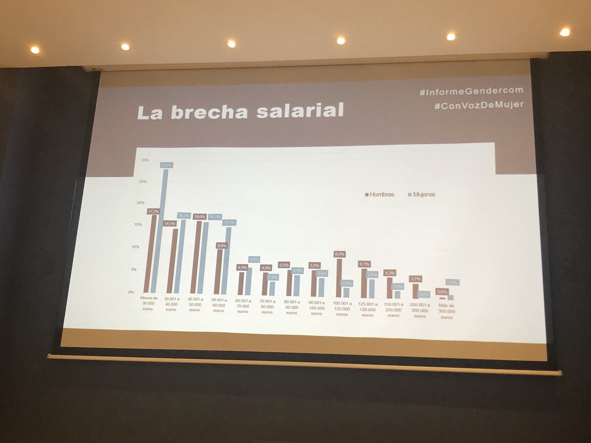 luisagarcia's tweet photo. La brecha salarial en el sector comunicación es una dura realidad. Medir es un primer paso ¿q más deberíamos hacer desde @DircomSpain? ¿Ideas? #informegendercom https://t.co/QDQkQ6Ruh0