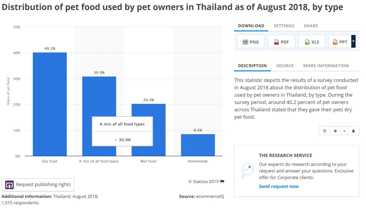 Thank you <a href="/StatistaCharts/">Statista</a> for featuring the finding from ecommerceIQ Pet Food Survey Thailand 2018.

Besides the distribution of pet food used by pet owners in Thailand, what else did we learn about Thai pet lovers? Find out here: buff.ly/2KtzfV6
