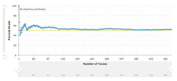 Coin Flip Chart