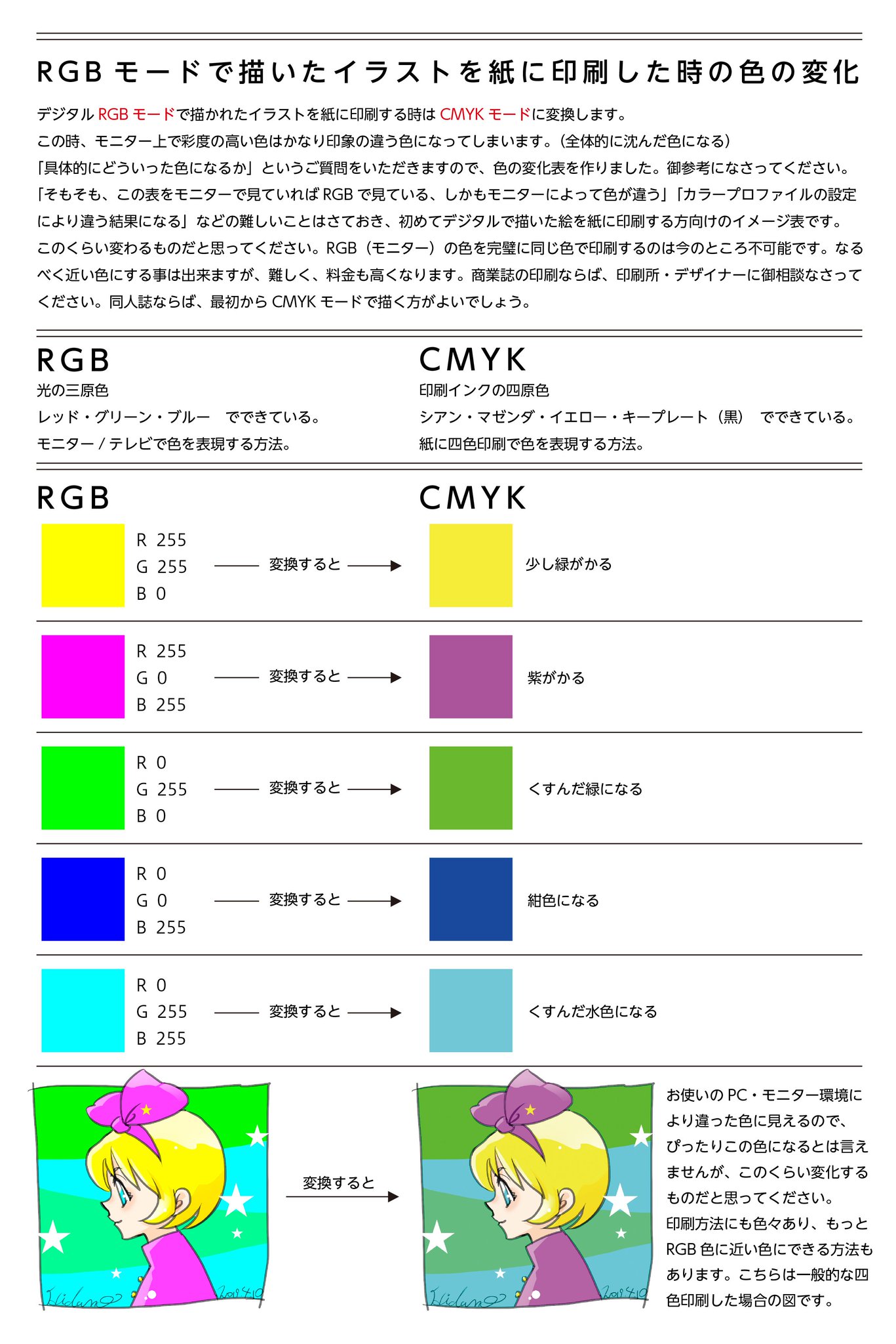 金魚house 初心者向けに Rgbモードで描いた絵を補正なしで四色印刷 Cmyk するとこうなる 表を作りましたのでご参考に 実際 商業誌でデザイナー通して校正刷出して だと補正するので もっとキレイに出来ますが 同人誌で入稿 即仕上がりだと思わぬ