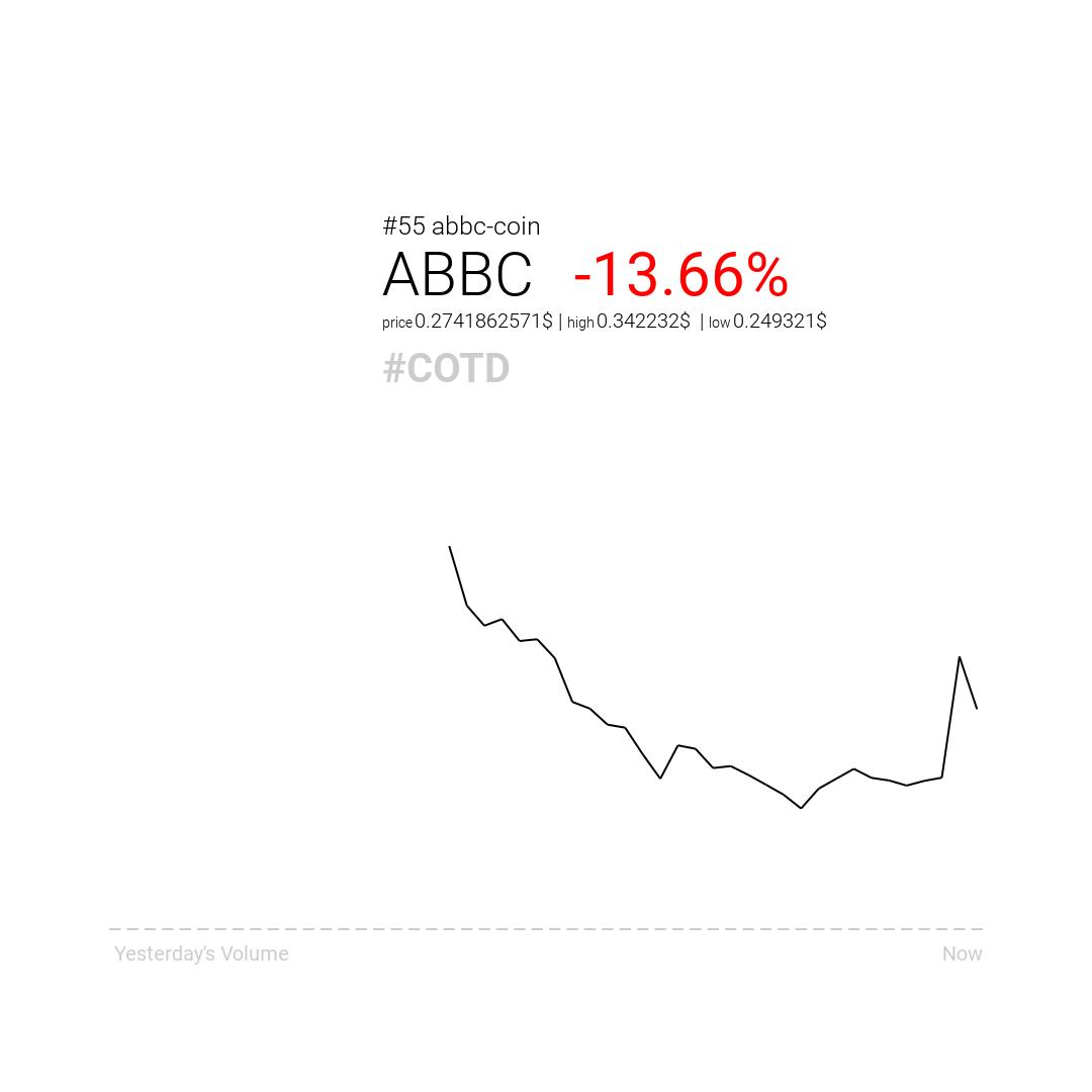 cryptofkrz's tweet photo. Cryptofkrz presents the #COTD for 04/10/2019. Yesterday the best performing coin was Lambda with 31.73% increase. Meanwhile the worst performing coin ABBC Coin did lose 13.66%.
 #invest #blockchain #crypto #cryptocurrency #abbc-coin #lambda https://t.co/jDH6WAYu3T