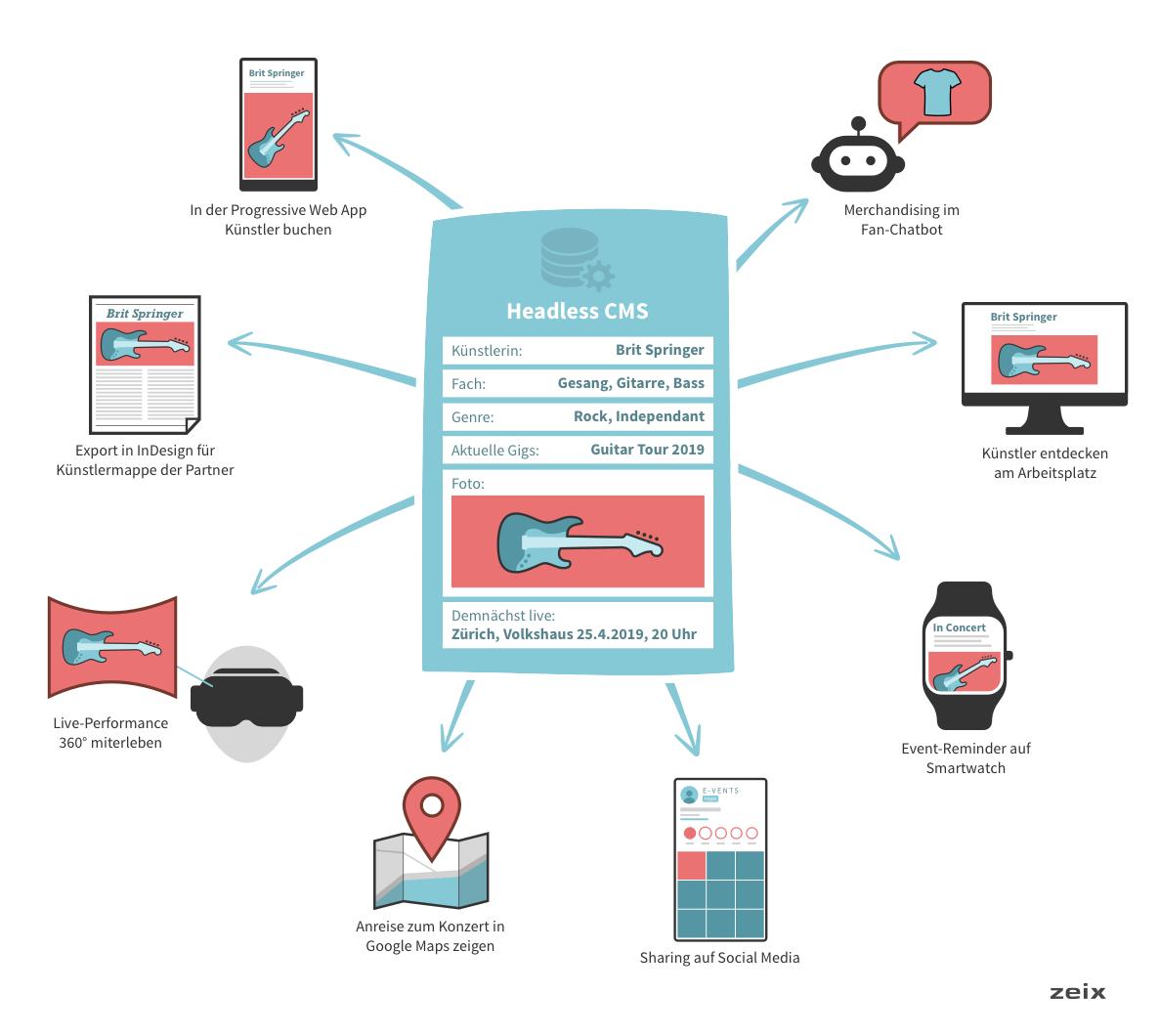 Headless #cms explained by #infographics #illustration 
Alles klar? Sonst hier tiefer eintauchen zeix.com/durchdacht/201…