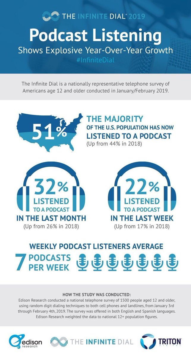 westernmedia's tweet image. Free Webinar: join @TritonDigital and @edisonresearch in about 12 hours (2pm ET on April 11) for The Podcast Consumer 2019 webinar to learn new information about #podcasting 

Register now 👉 buff.ly/2OYjBQf