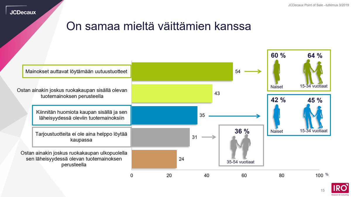 JCDecauxFinland's tweet photo. IRO Researchin uuden kuluttajatutkimuksen mukaan erityisesti ostopaikan läheisyydessä tarjottava #mainonta auttaa löytämään uutuustuotteet.

#JCDTalk #Ulkomainonta #kuluttaja https://t.co/x6jEX7XOvr