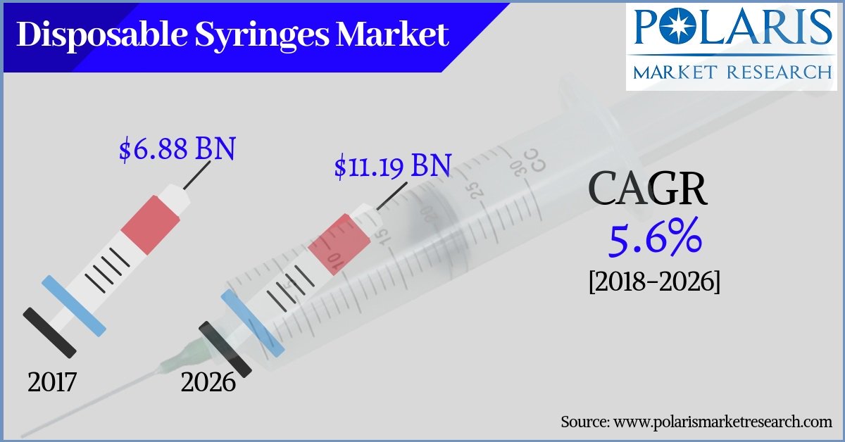 polaris_mrc's tweet photo. The Global #Disposable_Syringes_Market is Expected to Reach USD 11.19 Billion By 2026 From USD 6.88 Billion in 2017, At A CAGR of 5.6%.
Read@ https://t.co/G7I66vP2DR
#DisposableSyringesMarket #DisposableSyringes #Syringes #Healthcare #medicaldevices #MarketResearch @baxter_intl https://t.co/J1zdsXdDep