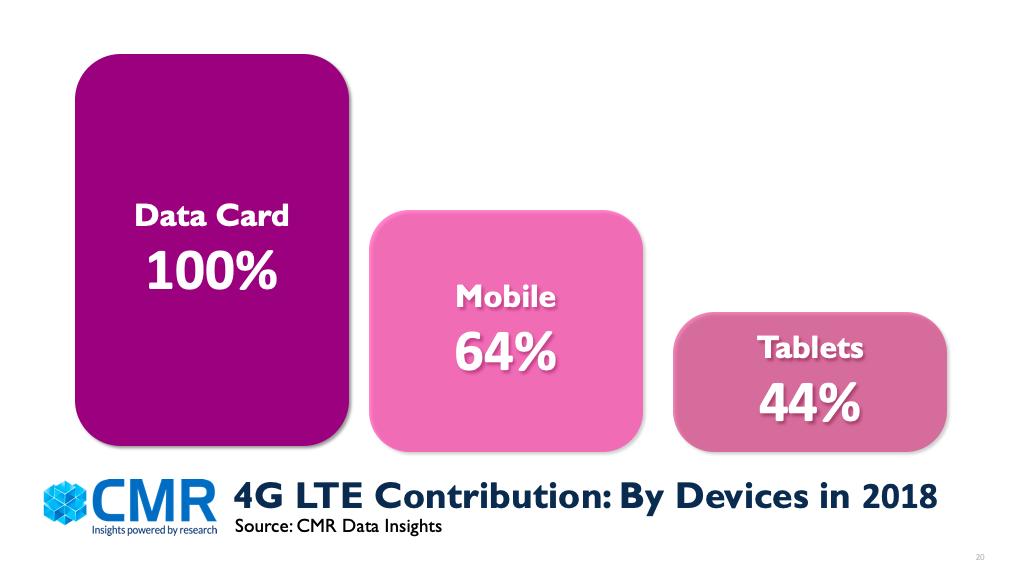 prabhu_ram's tweet photo. As per research at @CMRINDIA, this here is the contribution of #4G #Devices, across #mobile, #tablets, #datacards in the India market in 2018. Here's the deep dive: https://t.co/KvzcR49RTX
#CMRInsights https://t.co/4lnq3upUlM
