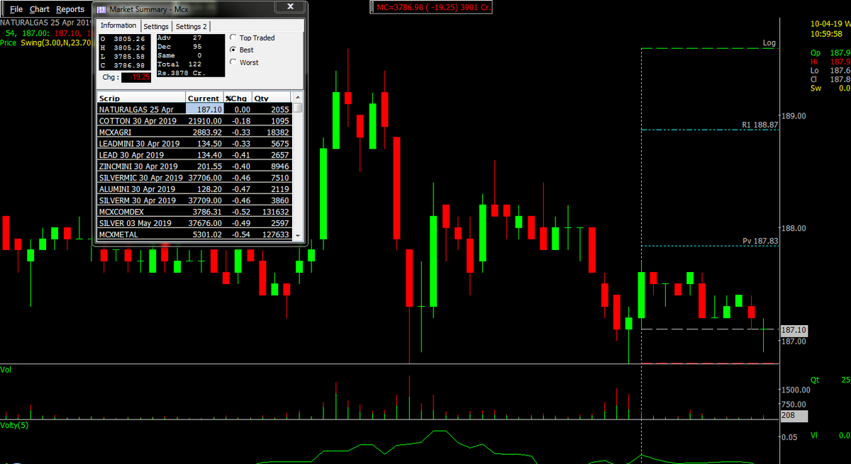 SpiderSoftBLR's tweet photo. Spider Software Real-Time Technical Analysis
Today Top Traded MCX
https://t.co/A2aqWoULMw https://t.co/oTfjxUy6Rc