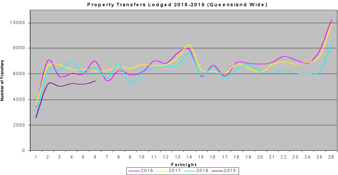 ConveyancingQLD's tweet image. KRG Update: Property transfer volumes down last four years - mailchi.mp/krg/data-shows…