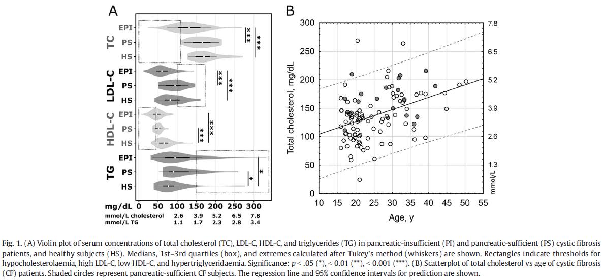 JournalofCF's tweet photo. Dyslipidaemia is highly prevalent and heterogenous in #cysticfibrosis but further research is needed to understand the underlying mechanisms. #JournalCF https://t.co/8zxMhJ29Sr https://t.co/8AeMpv0E99