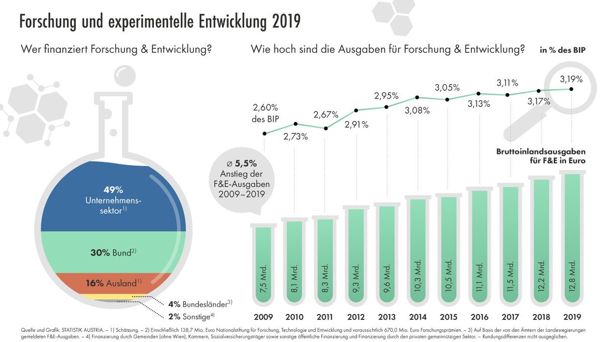 Statistik Austria tweet media