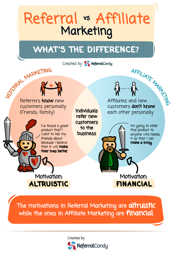 splashspinshuff's tweet photo. Referral v Affiliate Marketing #smm #socialmedia #onlinebusiness #marketingtips #Entrepreneurship #startup #DigitalMarketing #Marketing #Business #contentstrategy #SEO https://t.co/MzS7pk6c9r