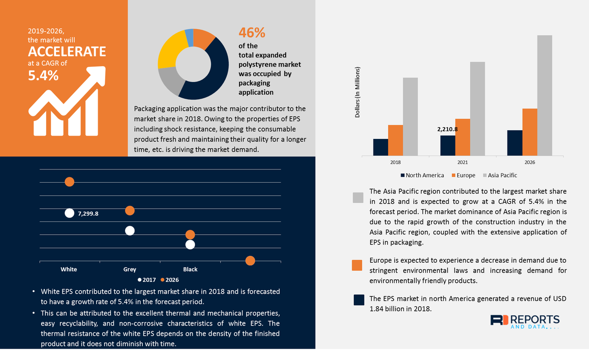 reportsanddata's tweet image. #Expanded_Polystyrene (EPS) Market - What are the main factors that contributing towards industry growth? To Know More: bit.ly/2uWIv9B With Top Vendors @BASF, @Adeplast @Styrolution, @foamsupplies and Others
#Materials_and_Chemicals #Chemicals_industry #Materials