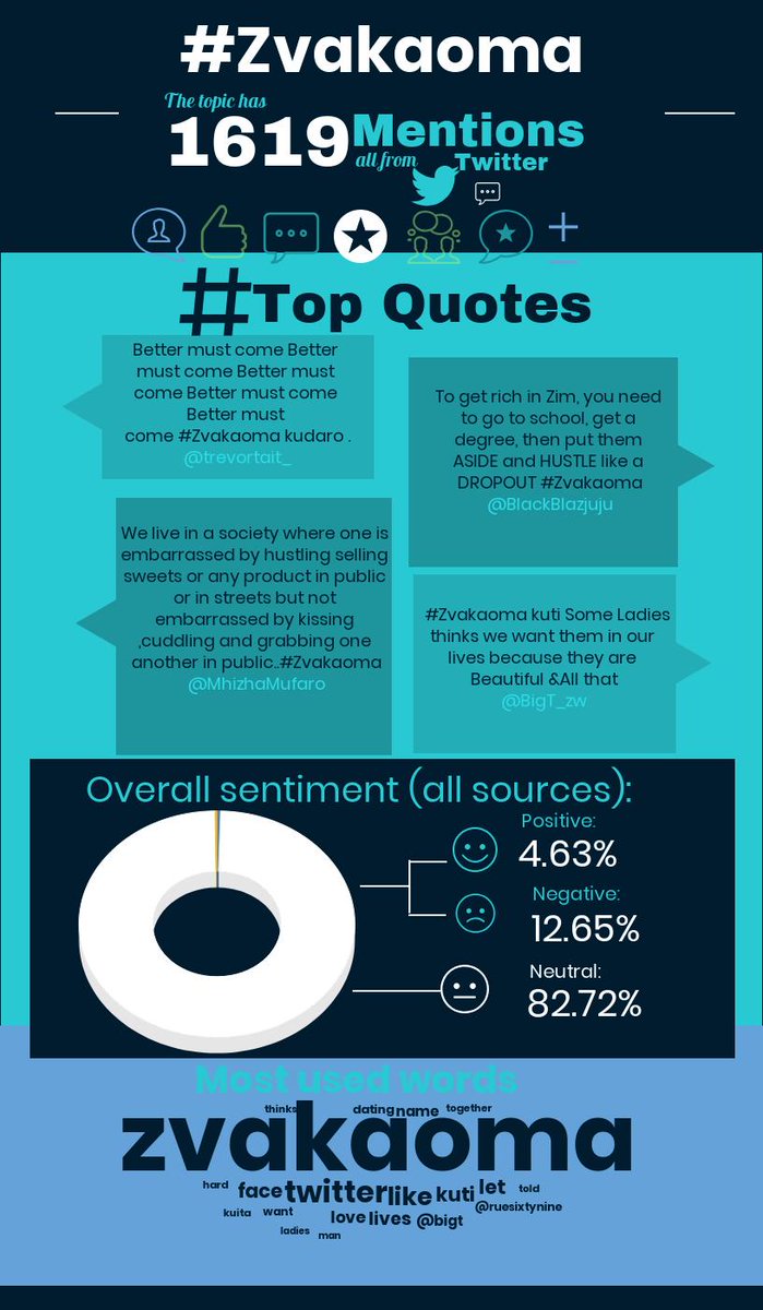 LabCitizens's tweet photo. Trending Topic!
#Zvakaoma
#CitizensLabZW #DailyInfographs https://t.co/u21j0EeAPE
