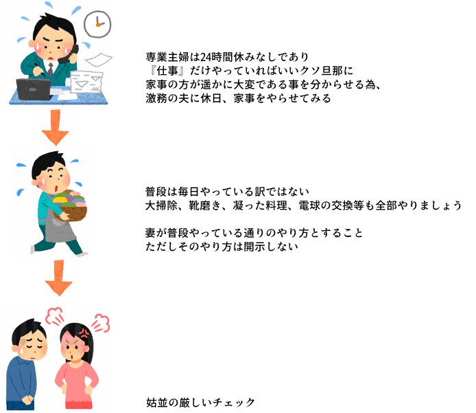 Kouei On Twitter 専業主婦だけど 夫も家事をもっと手伝え と主張する人の二段構え戦法 Https T Co 1mjqw16vq0 Twitter