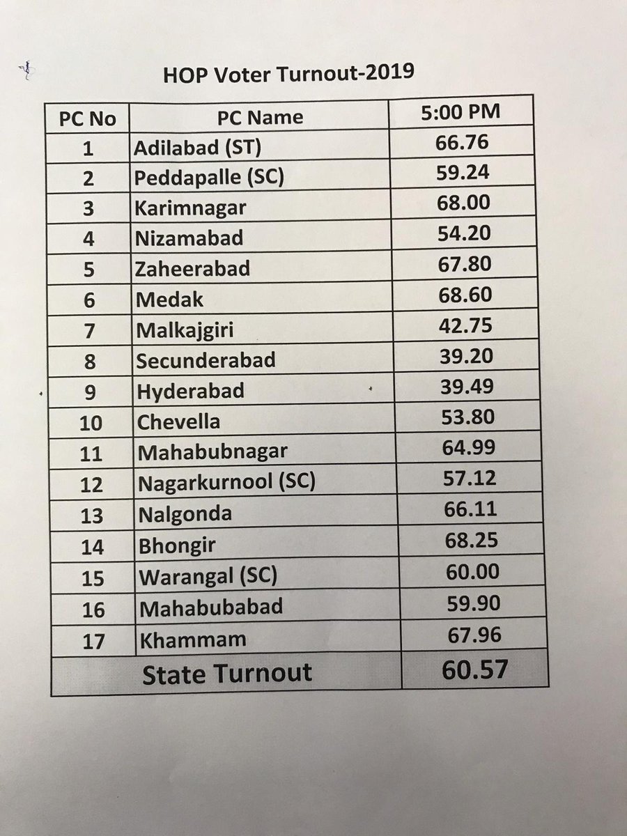 #PollingPercentage #VoterTurnout at 5 PM today 
#Telangana 

#LokSabhaElections2019 
#PollsWithAIR 
#GeneralElections2019