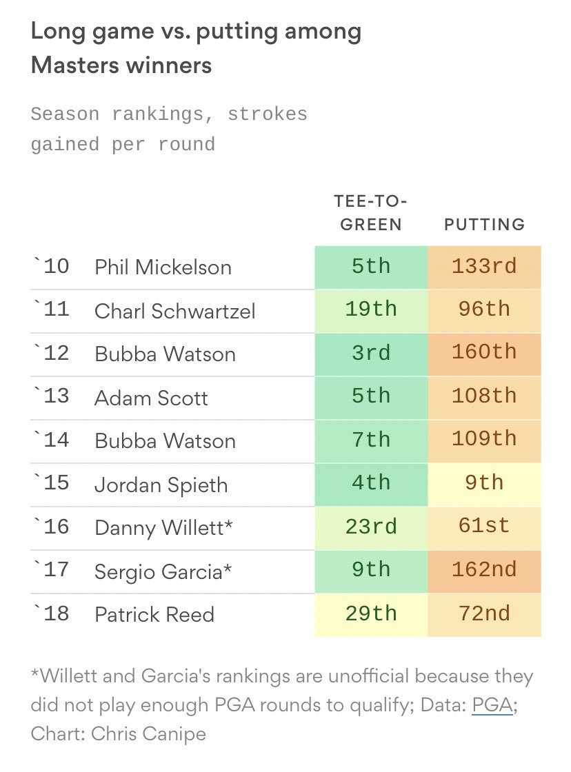 Strokes Gained Chart