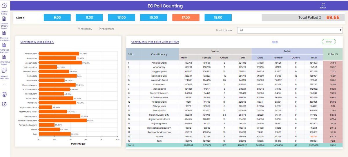 EG_Collector's tweet photo. Dashboard of East Godavari Polling Percentage at 5 PM https://t.co/DN3xmMOuwQ