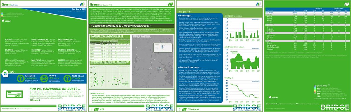Biotech megadeals continue to transform Greater Boston commercial environment. See Green 2019.1, out this week! ecs.re/green191
<a href="/BioMedRealty/">BioMedRealty</a> <a href="/Perry_CRE/">Perry CRE</a> <a href="/seaportbos/">Boston Seaport</a> <a href="/CameronSperance/">Cameron Sperance</a>