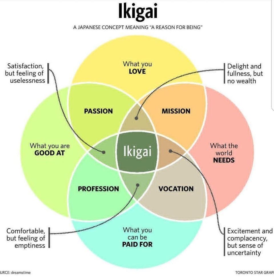 #ThursdayThoughts:  

👍ikigai is the perfect combination of being good at something, loving something, and getting paid for something.