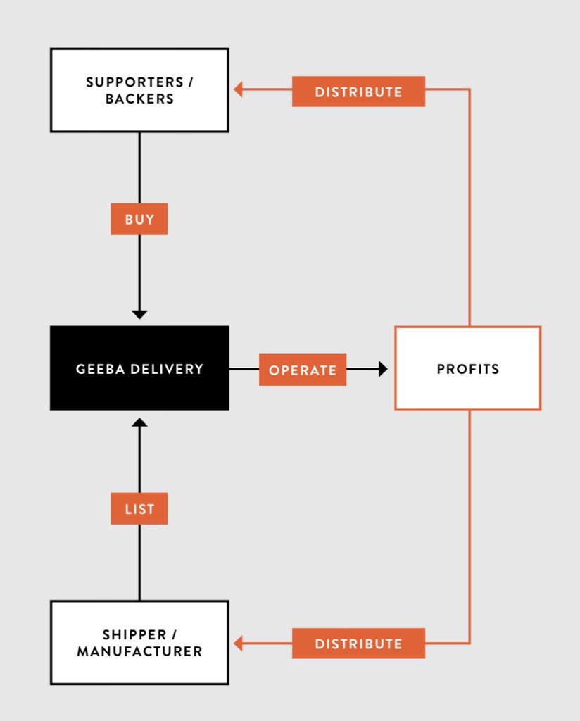 Amazon air? 
Google Wing? 

We do not aim to compete with drone delivery companies, we will work along side existing drone and droid delivery companies and incorporate their vehicles in to the Geeba eco system, for which the providers or backers receive the reward for deliveries.