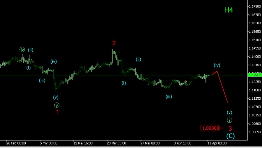 socialtradersru's tweet photo. Волновой обзор EUR/USD - 11.04.2019 

Продолжается  коррекционная волна (iv) of [i] of 3 of (С). Однако по-прежнему, в случае образования локального медвежьего импульса, будем открывать продажи в рамках волны (v) of [i] of 3 of (С) .
По материалам https://t.co/Qup1IlK26V https://t.co/HOJ85QTGpf