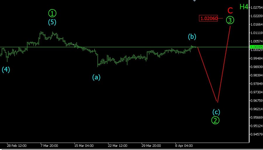 socialtradersru's tweet photo. Волновой обзор USD/CHF - 11.04.2019 

Продолжается длительная боковая коррекция (b) of [2] of C. Сценарий со снижением в рамках волны (с) of [2] остаётся в силе, но возможно под давлением быков волновая картина в ближайшие дни поменяется.
По материалам https://t.co/Qup1IlK26V https://t.co/QZ7nSNUqNZ