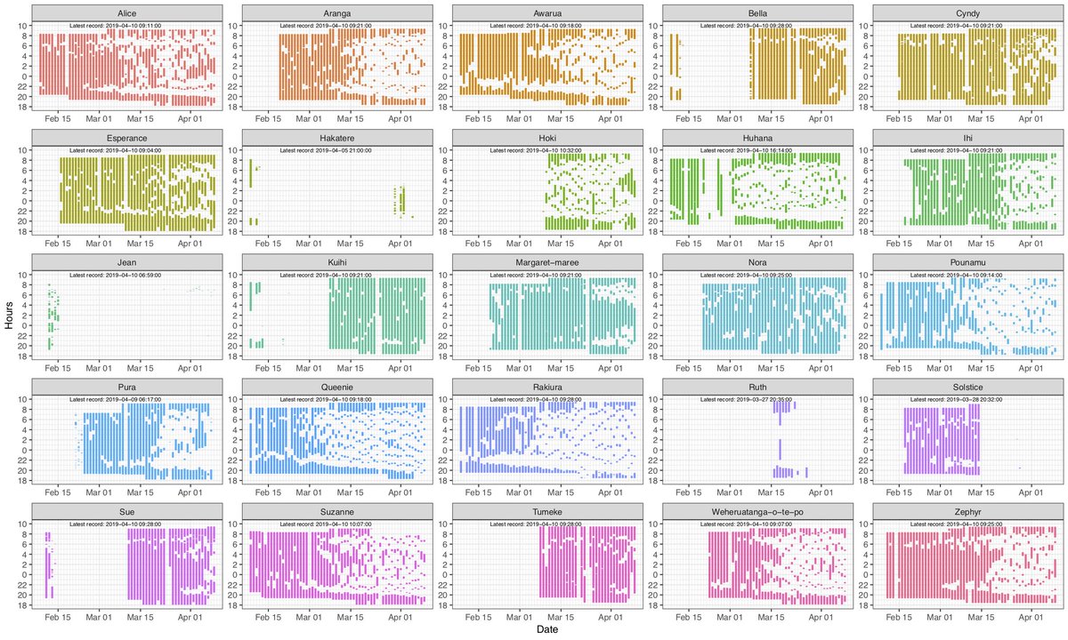 takapodigs's tweet image. I use #rstats heavily for stats analyses and visualisations for #kakapo #conservation. So it's satisfying that @hadleywickham and co. have a #kakapo on the front of their R data science book.