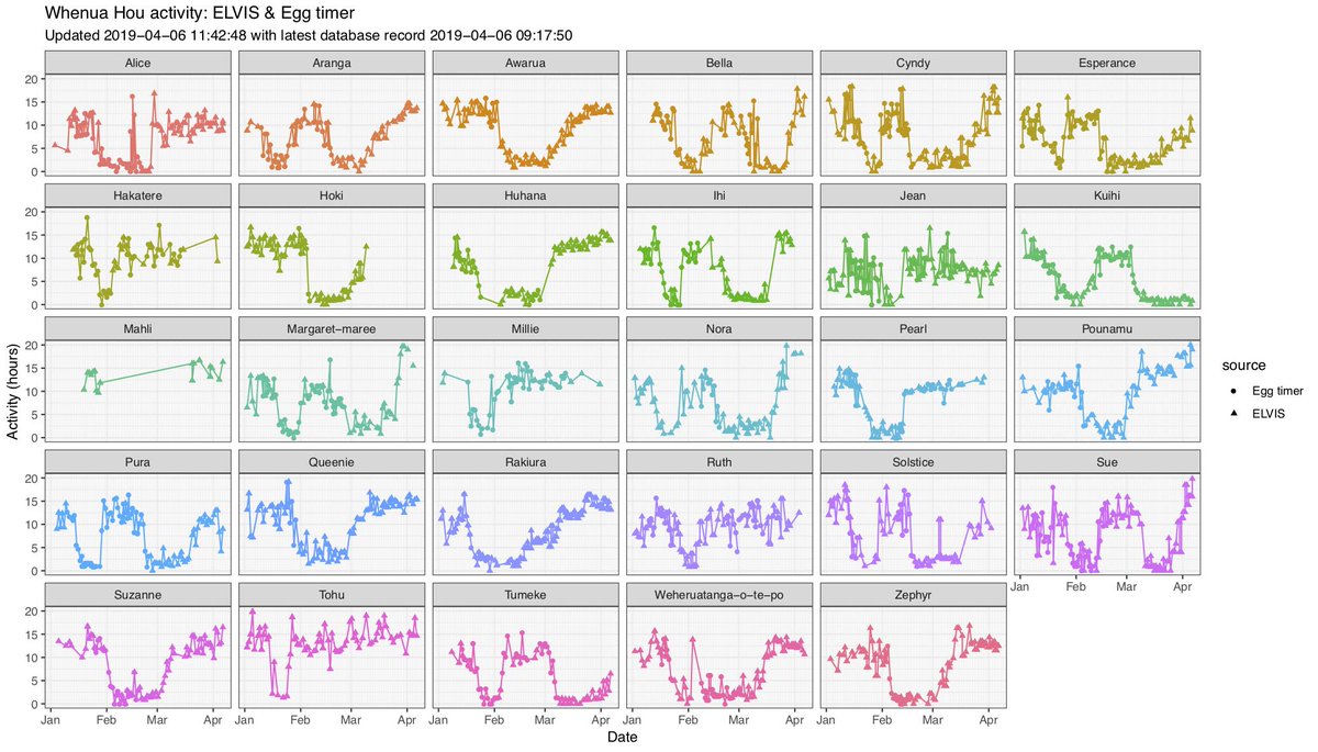 takapodigs's tweet image. I use #rstats heavily for stats analyses and visualisations for #kakapo #conservation. So it's satisfying that @hadleywickham and co. have a #kakapo on the front of their R data science book.
